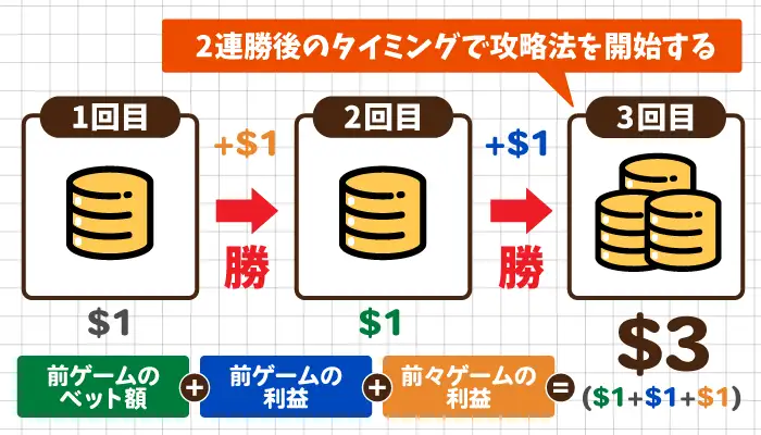 3ゲーム目は「前ゲームのベット額+前ゲーム＆前々ゲームの利益」をベット