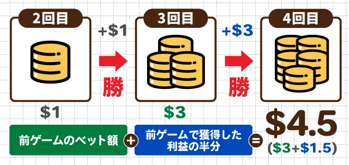 3連勝以降は「前ゲームのベット額+前ゲームで獲得した利益の半分」をベット