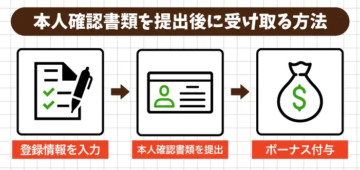 本人確認書類を提出後に受け取る方法